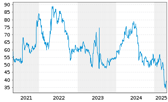 Chart Silicon Motion Technology Corp ADRs - 5 Years