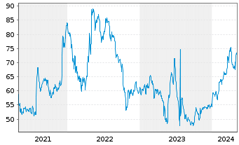 Chart Silicon Motion Technology Corp ADRs - 5 Years