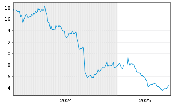 Chart Silvaco Group Inc. - 5 années