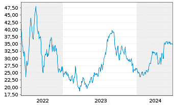 Chart SilverBow Resources Inc. - 5 Years