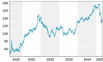 Chart Simon Property Group Inc. - 5 années