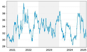 Chart Simply Good Foods Co. - 5 années