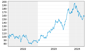 Chart Simpson Manufacturing Co. Inc. - 5 Years