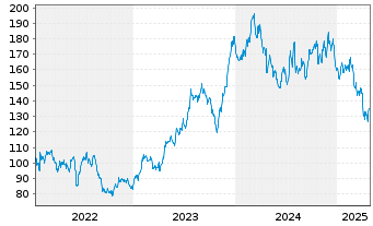 Chart Simpson Manufacturing Co. Inc. - 5 Years