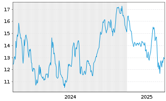 Chart Sinclair Inc. - 5 Years