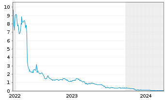Chart SiNtx Technologies Inc. - 5 années