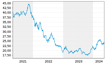 Chart Siren Nasdaq NexGen Econ.ETF - 5 Years