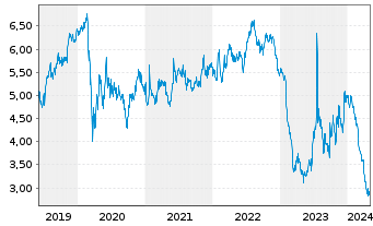 Chart Sirius XM Holdings Inc. - 5 Jahre