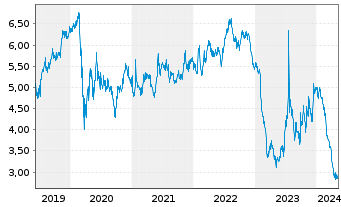 Chart Sirius XM Holdings Inc. - 5 années