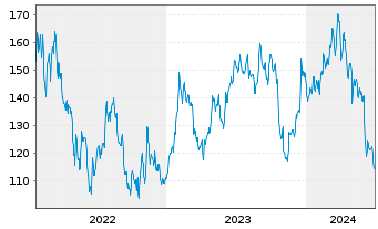 Chart Siteone Landscape Supply Inc. - 5 Years