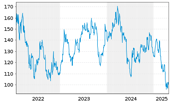 Chart Siteone Landscape Supply Inc. - 5 années