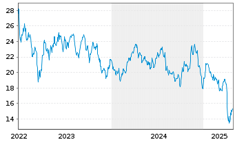 Chart Sitio Royalties Corp. (New) - 5 Years