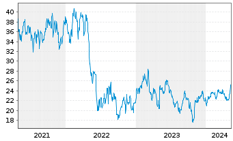 Chart Six Flags Entertainment Corp. - 5 Jahre