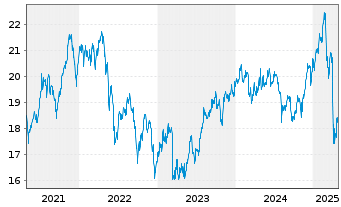 Chart Sixth Street Speciality Lend. - 5 années