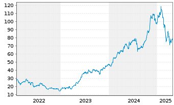 Chart Skywest Inc. - 5 années