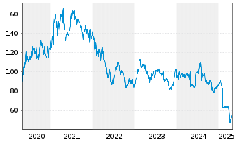 Chart Skyworks Solutions Inc. - 5 années