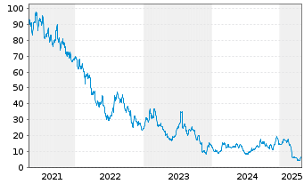 Chart Sleep Number Corp. - 5 Years