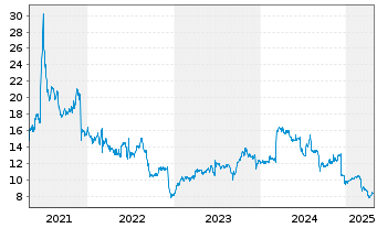 Chart Smith & Wesson Brands Inc. - 5 années