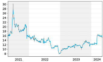 Chart Smith & Wesson Brands Inc. - 5 Years
