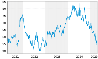 Chart Smith Corp., A.O. - 5 Years