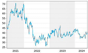 Chart Smartsheet Inc. - 5 Years