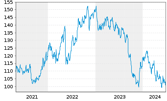 Chart J.M. Smucker Co. - 5 Years