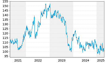 Chart J.M. Smucker Co. - 5 Years