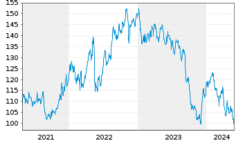 Chart J.M. Smucker Co. - 5 Years