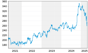 Chart Snap-on Inc. - 5 années