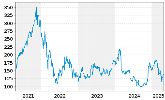 Chart Snowflake Inc.Cl.A - 5 années