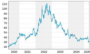 Chart Soc.Quimica y Min.de Chile SA Reg.Shs B Spons.ADRs - 5 Years