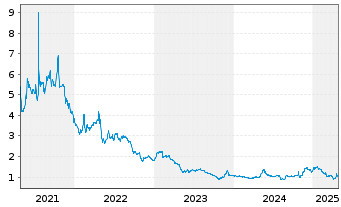 Chart Socket Mobile Inc. - 5 Years