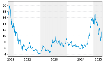 Chart SoFi Technologies Inc. - 5 Years