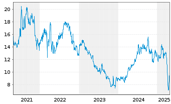 Chart Sohu.com Ltd. - 5 Years