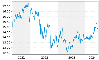 Chart SLR Investment Corp. - 5 Years