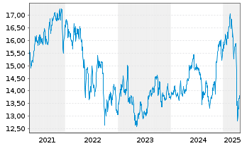 Chart SLR Investment Corp. - 5 Years