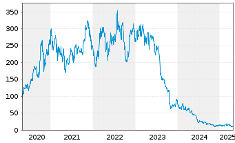 Chart SolarEdge Technologies Inc. - 5 années