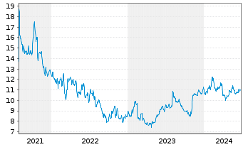 Chart SolarWinds Corp. - 5 années
