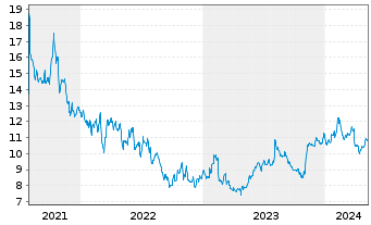 Chart SolarWinds Corp. - 5 années
