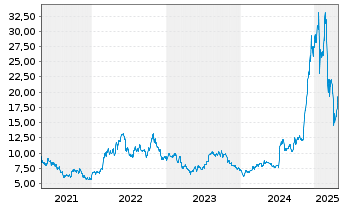 Chart Solaris Oilfield Infrastr.Inc. Shares A  - 5 années