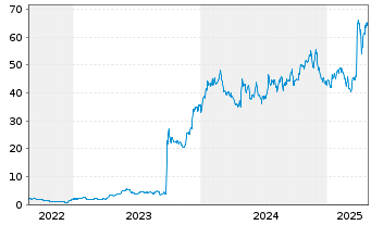 Chart Soleno Therapeutics Inc. - 5 Years