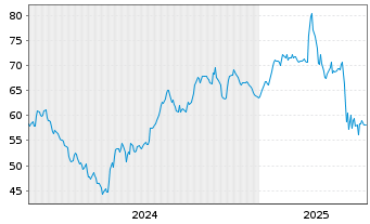 Chart Solventum Corp. - 5 années