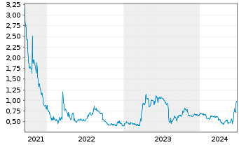 Chart Sonim Technologies Inc. - 5 Years