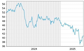 Chart Sonoco Products Co. - 5 années