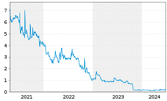 Chart Sonoma Pharmaceuticals Inc. - 5 Years