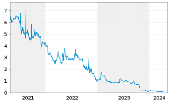 Chart Sonoma Pharmaceuticals Inc. - 5 Years
