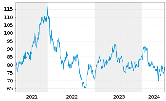 Chart Sony Corp. ADRs - 5 Years