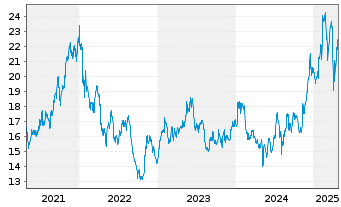 Chart Sony Corp. ADRs - 5 Years