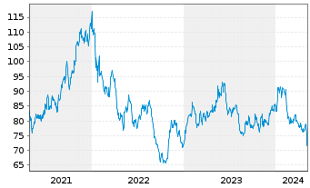 Chart Sony Corp. ADRs - 5 Years