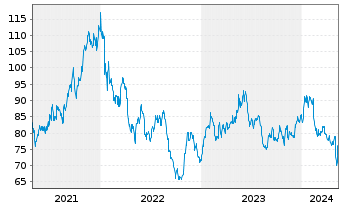 Chart Sony Corp. ADRs - 5 Jahre